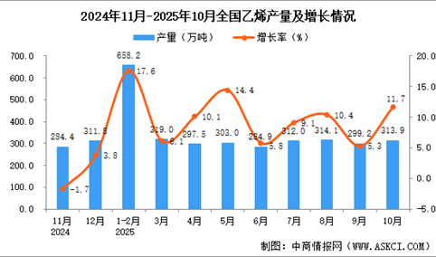 2025年10月全国乙烯产量数据统计分析