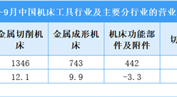 2025年1-9月中國(guó)機(jī)床工具行業(yè)營(yíng)收及利潤(rùn)情況（圖）