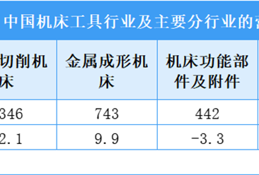 2025年1-9月中国机床工具行业营收及利润情况（图）