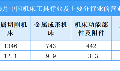 2025年1-9月中国机床工具行业营收及利润情况（图）