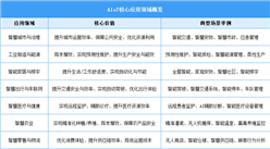 2026年中國人工智能物聯(lián)網(wǎng)行業(yè)市場前景預(yù)測研究報告（簡版）