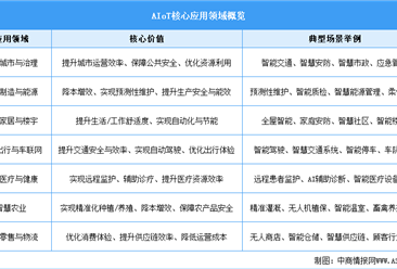 2026年中国人工智能物联网行业市场前景预测研究报告（简版）