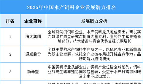 2025年中国水产饲料企业发展潜力排名