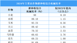 2024年全國農業(yè)機械化發(fā)展統(tǒng)計公報：農作物耕種收綜合機械化率達75.64%
