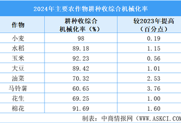 2024年全国农业机械化发展统计公报：农作物耕种收综合机械化率达75.64%