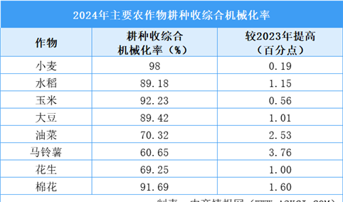 2024年全国农业机械化发展统计公报：农作物耕种收综合机械化率达75.64%