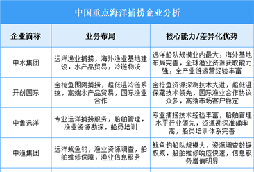 2025年中国海洋捕捞重点企业业务布局分析（图）