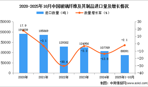 2025年1-10月中国玻璃纤维及其制品进口数据统计分析：进口量同比下降2.1%