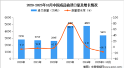 2025年1-10月中國成品油進口數(shù)據(jù)統(tǒng)計分析：進口量3419萬噸