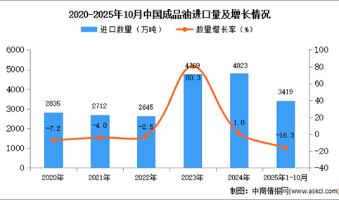 2025年1-10月中国成品油进口数据统计分析：进口量3419万吨