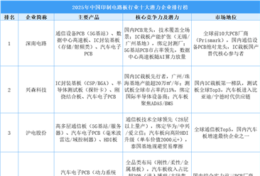 2025年中国印制电路板行业十大潜力企业排行榜（附榜单）