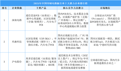 2025年中国印制电路板行业十大潜力企业排行榜（附榜单）
