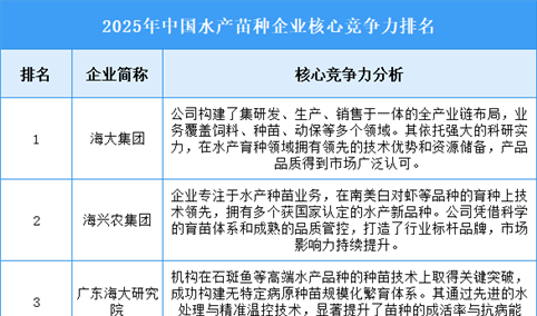 2025年中国水产苗种企业核心竞争力排名