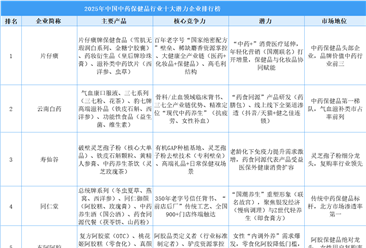 2025年中國中藥保健品行業(yè)十大潛力企業(yè)排行榜（附榜單）