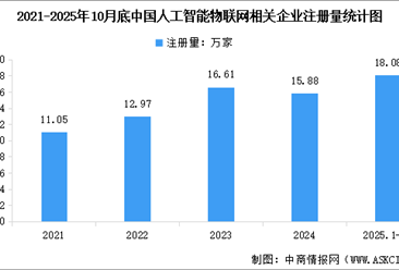 2025年中国AIoT解决方案市场规模预测及相关企业注册量分析（图）