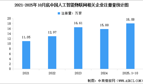 2025年中国AIoT解决方案市场规模预测及相关企业注册量分析（图）