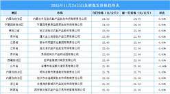 2025年11月25日全国各地最新白条猪价格行情走势分析