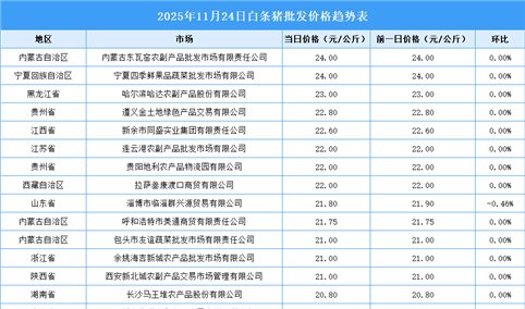 2025年11月25日全国各地最新白条猪价格行情走势分析
