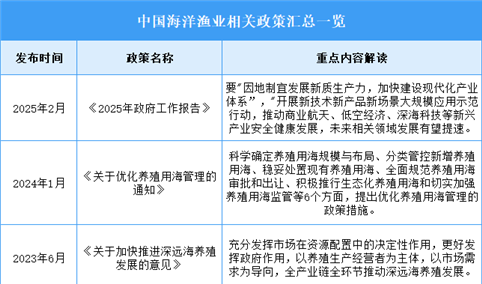 2025年中国海洋渔业最新政策汇总一览（表）