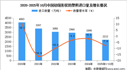 2025年1-10月中國初級(jí)形狀的塑料進(jìn)口數(shù)據(jù)統(tǒng)計(jì)分析：進(jìn)口量同比下降7.6%