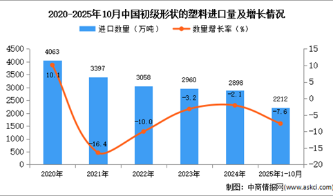 2025年1-10月中国初级形状的塑料进口数据统计分析：进口量同比下降7.6%