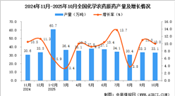 2025年10月全国化学农药原药产量数据统计分析