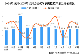 2025年10月全國化學農(nóng)藥原藥產(chǎn)量數(shù)據(jù)統(tǒng)計分析