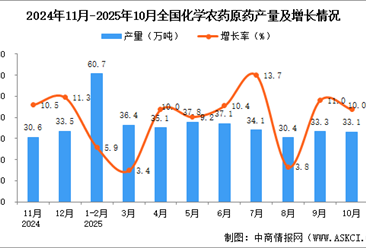 2025年10月全国化学农药原药产量数据统计分析