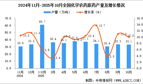 2025年10月全国化学农药原药产量数据统计分析