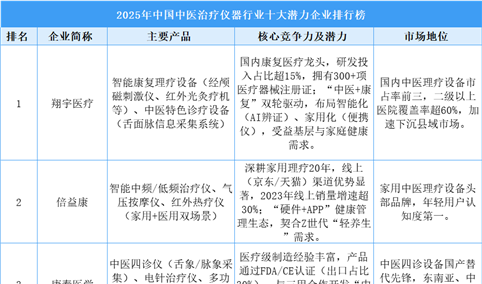 2025年中国中医治疗仪器行业十大潜力企业排行榜（附榜单）
