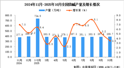 2025年10月全国烧碱产量数据统计分析