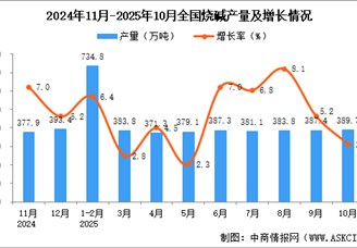 2025年10月全国烧碱产量数据统计分析