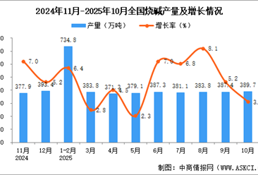 2025年10月全国烧碱产量数据统计分析
