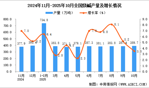 2025年10月全国烧碱产量数据统计分析