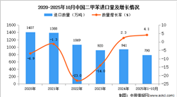 2025年1-10月中国二甲苯进口数据统计分析：进口量同比增长4.1%