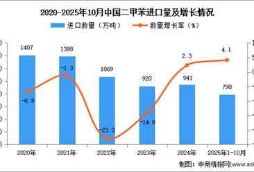 2025年1-10月中國(guó)二甲苯進(jìn)口數(shù)據(jù)統(tǒng)計(jì)分析：進(jìn)口量同比增長(zhǎng)4.1%