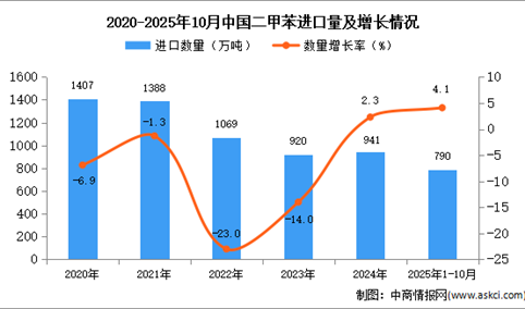 2025年1-10月中国二甲苯进口数据统计分析：进口量同比增长4.1%