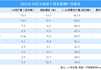 2025年10月全球粗钢产量分析：同比下降5.9%（图）