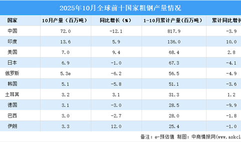 2025年10月全球粗钢产量分析：同比下降5.9%（图）