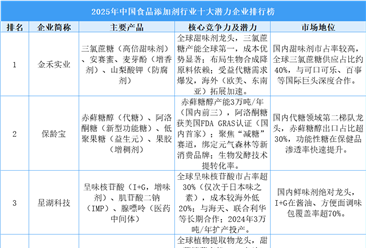 2025年中国食品添加剂行业十大潜力企业排行榜（附榜单）