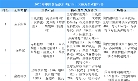 2025年中国食品添加剂行业十大潜力企业排行榜（附榜单）