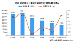 2025年1-10月中国存储部件进口数据统计分析：进口量同比增长3.4%