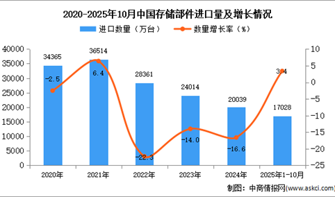 2025年1-10月中国存储部件进口数据统计分析：进口量同比增长3.4%