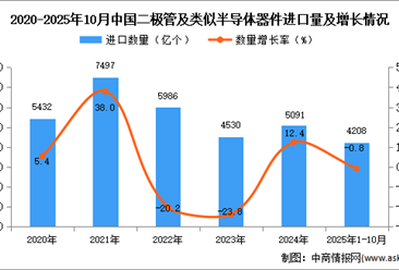2025年1-10月中国二极管及类似半导体器件进口数据统计分析：进口量4208亿个