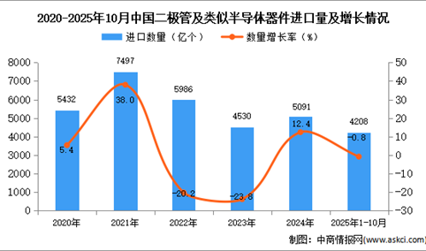 2025年1-10月中国二极管及类似半导体器件进口数据统计分析：进口量4208亿个