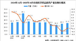 2025年10月全国化学药品原药产量数据统计分析