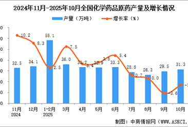 2025年10月全國化學(xué)藥品原藥產(chǎn)量數(shù)據(jù)統(tǒng)計分析