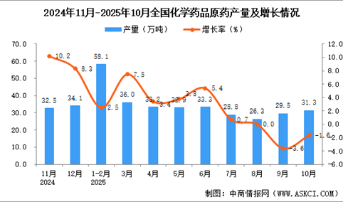 2025年10月全国化学药品原药产量数据统计分析