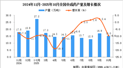 2025年10月全国中成药产量数据统计分析