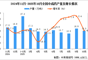 2025年10月全國中成藥產(chǎn)量數(shù)據(jù)統(tǒng)計分析